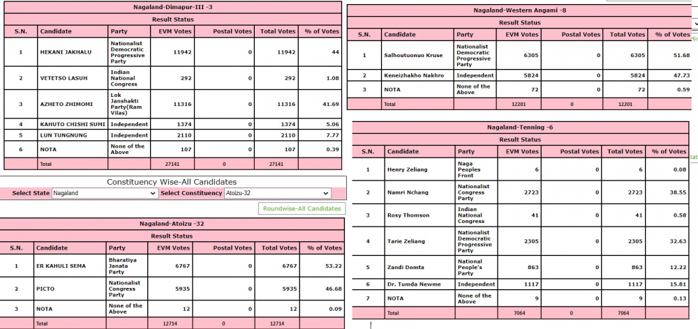 The Trends & Result of women candidates in the general elections to 14th Nagaland Legislative Assembly as per the Election Commission of India’s results portal at around 12 noon on March 2.